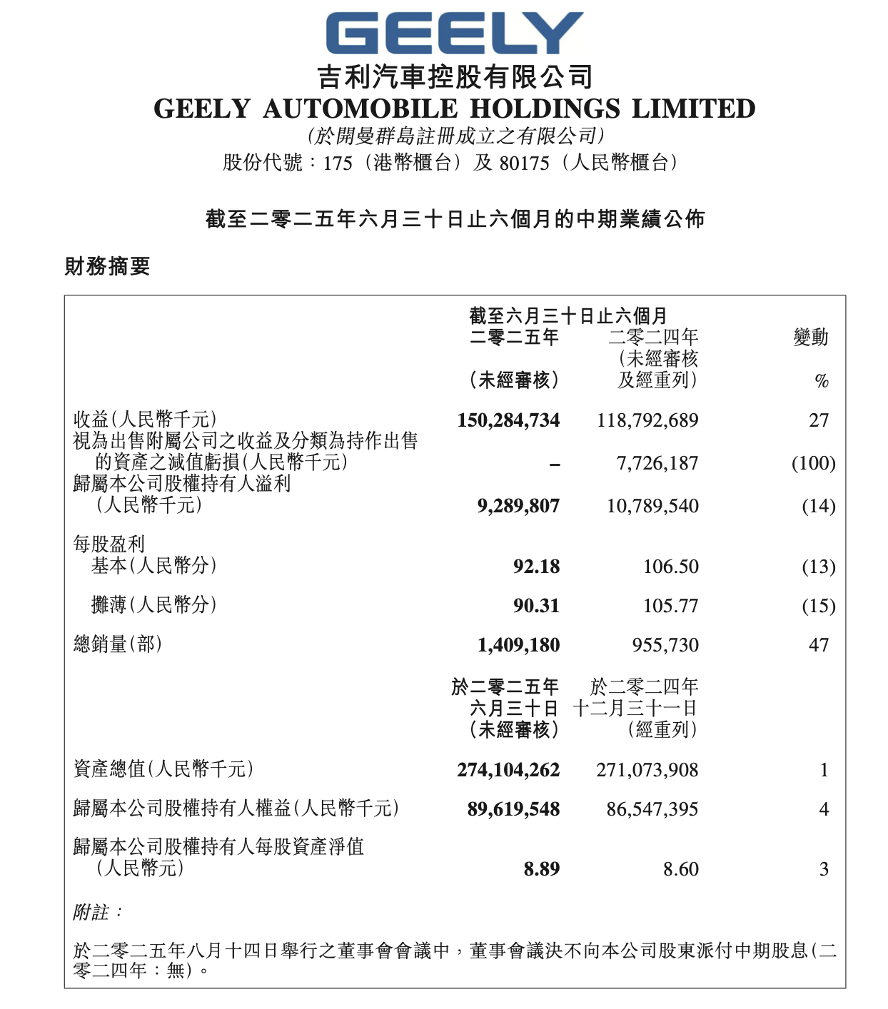 吉利汽车上半年营收首破1500亿 回归一个吉利之后，吉利越来越强啦！8月14日，