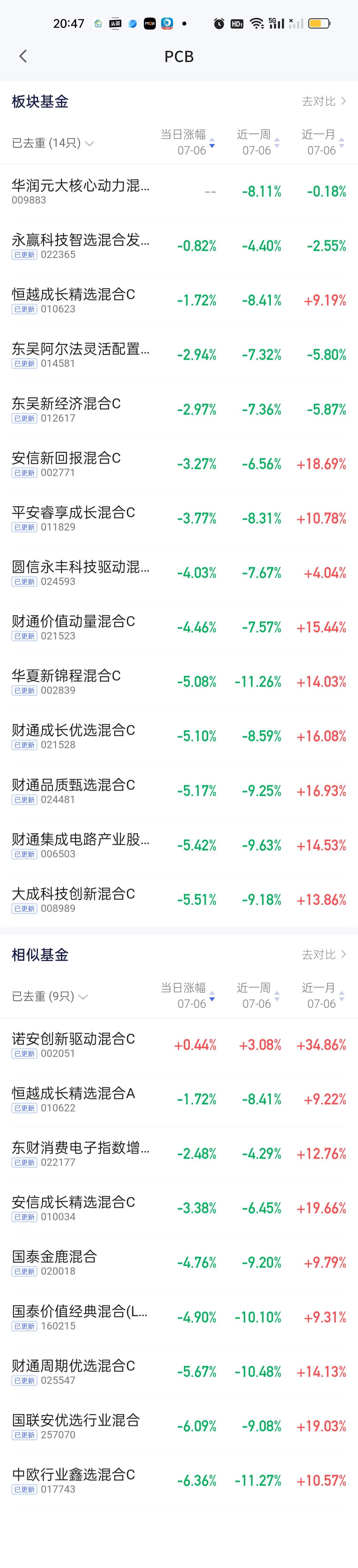 财通四大金刚今天继续暴跌让人有点意想不到，毕竟指数就微跌了2个点。它们跌近5.5
