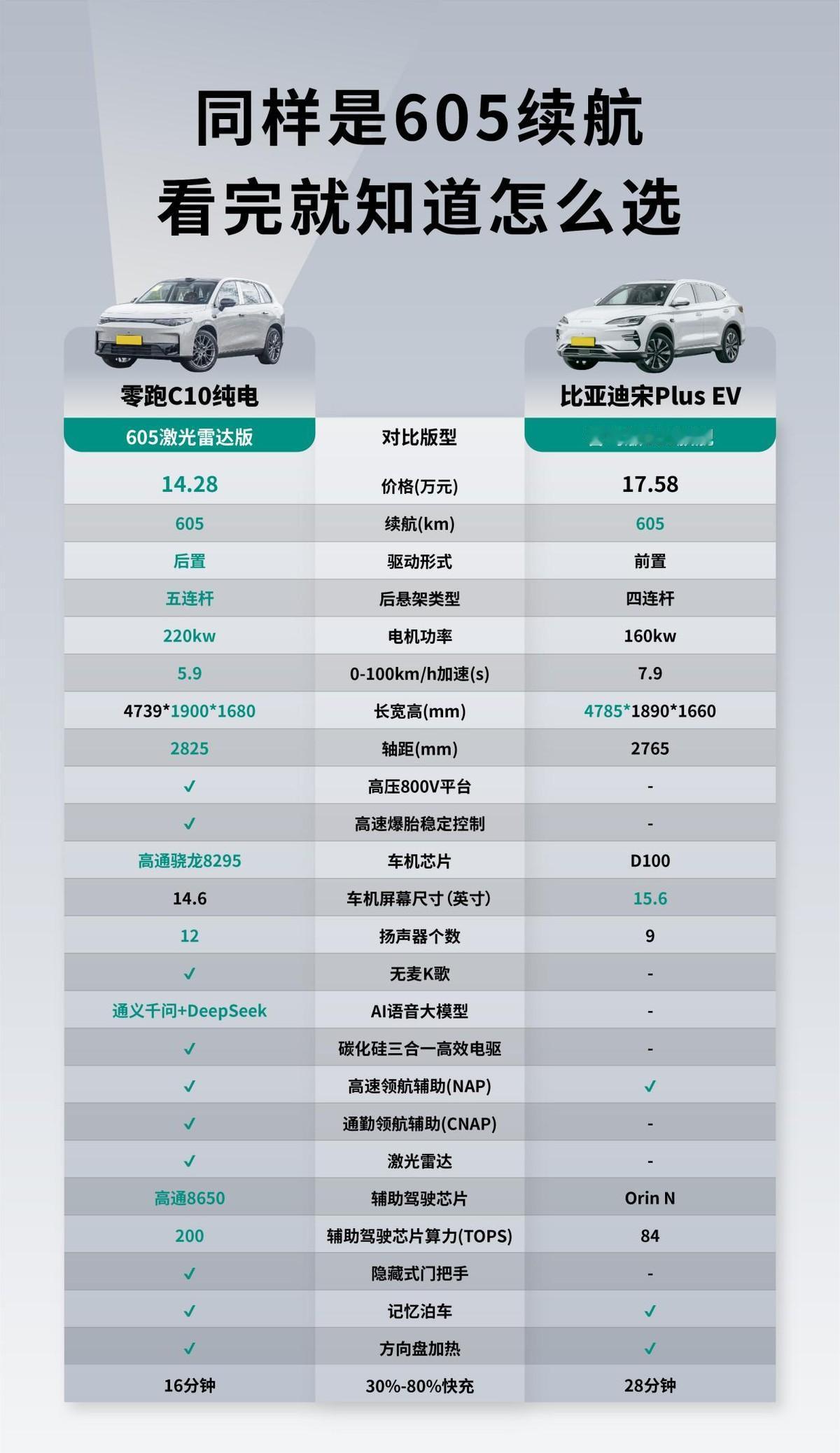 面对行业标杆宋PLUS EV，2026款零跑C10有胜算吗？
 
要从传统车企与