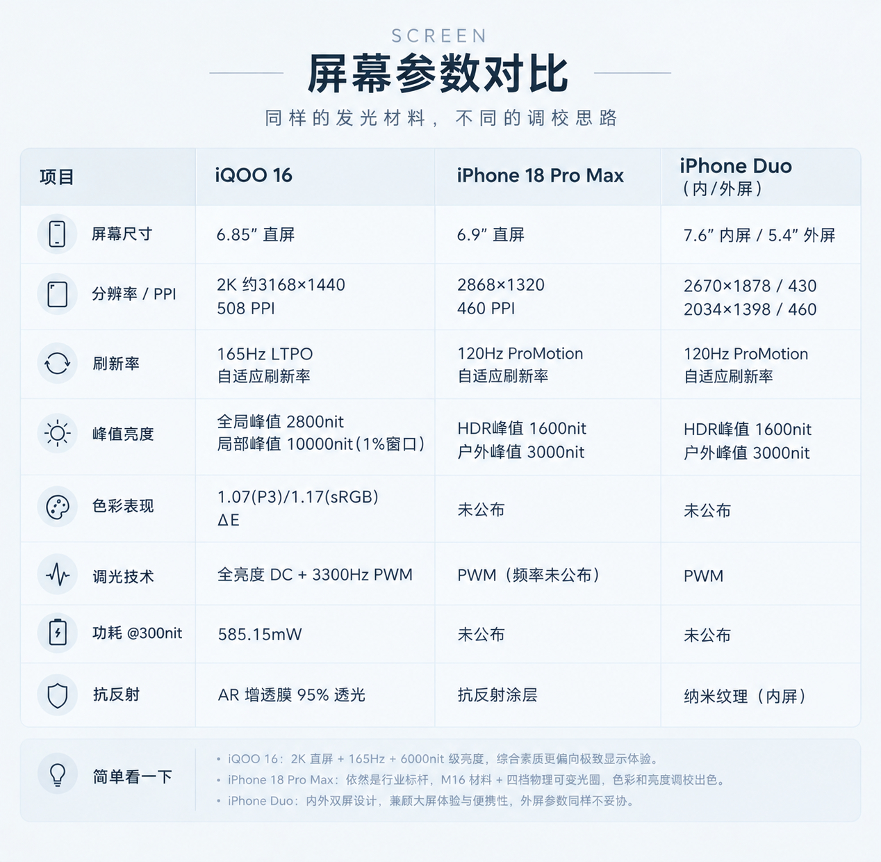 给大家做了一个总结图，今年目前的用上最新三星M16屏幕的目前也就只有三款手机，分
