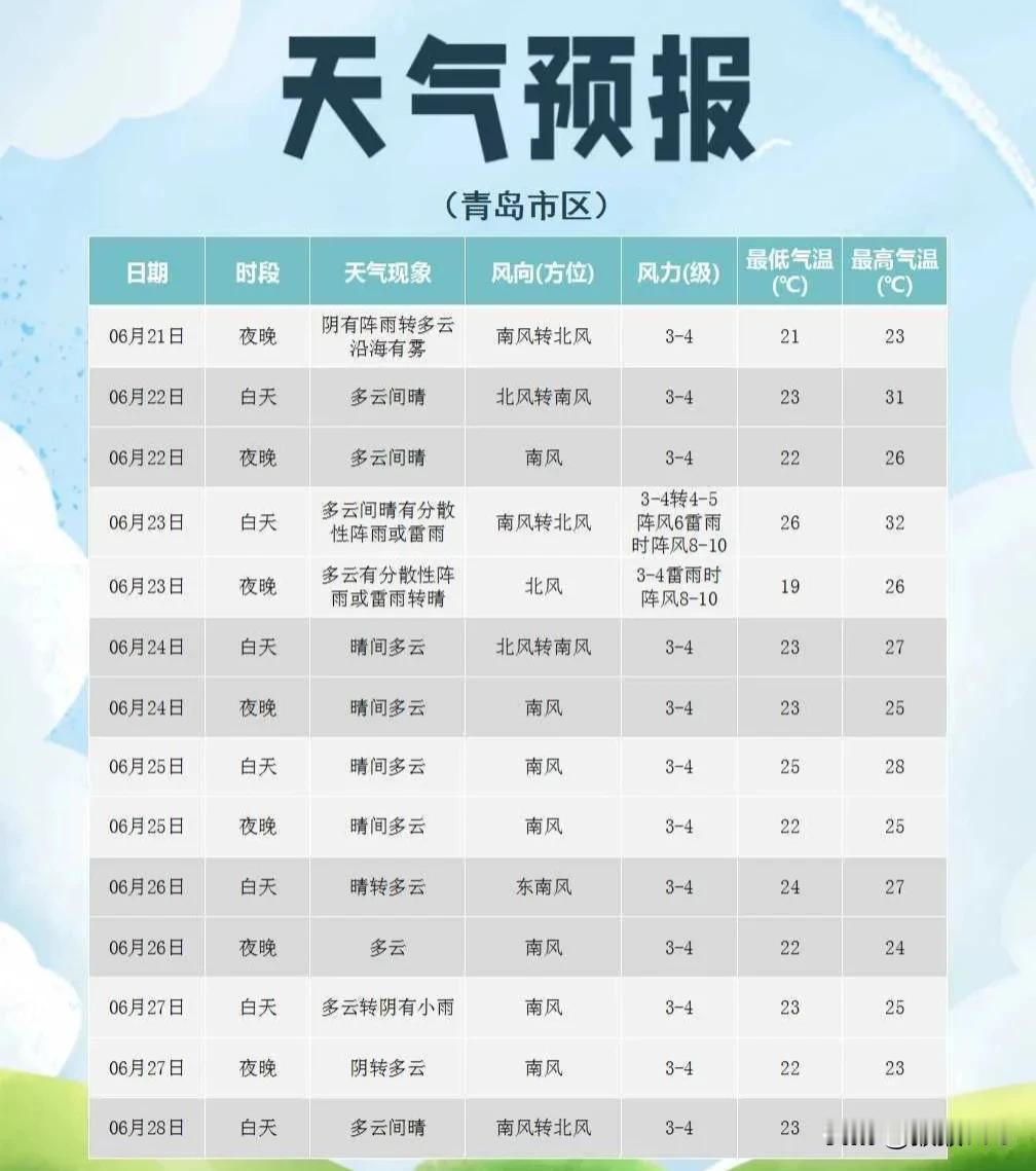 高温+下雨，青岛这个周末热热热！
局部大雨+阵风10级！青岛未来几天......