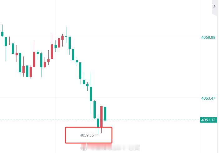 没错吧，我说了到60止盈完全没问题的！ 黄金金价现货黄金金饰克价继续下跌黄金