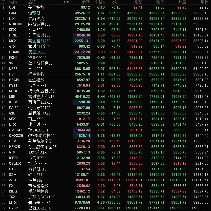 似有利好发生，欧洲股市拉直线！今天大A的表现真心不给力。特别是我的数字人民币、跨