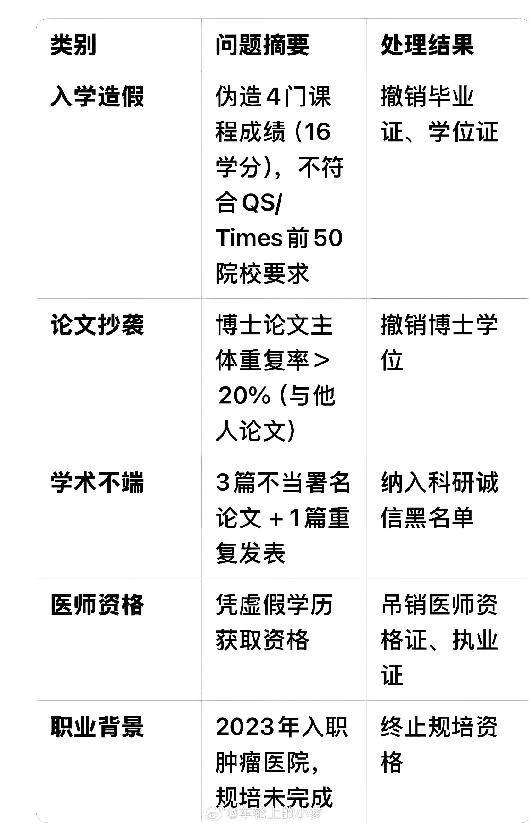 卫健委调查组通报董某莹舆情事件 吊销肖某医师执业证书；董某莹四项证书被撤销分别是