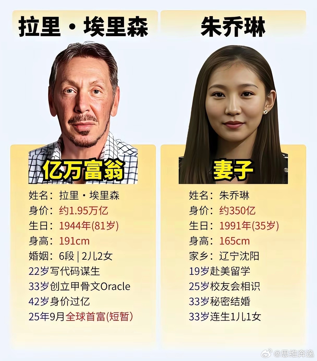 人生赢家啊，老埃的2000多亿美金有着落了。 