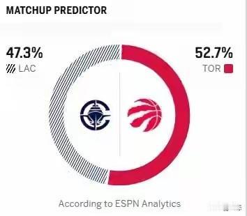 快船1月16日将客场挑战猛龙队，媒体预测快船胜率为47.3%，猛龙胜率为52.7