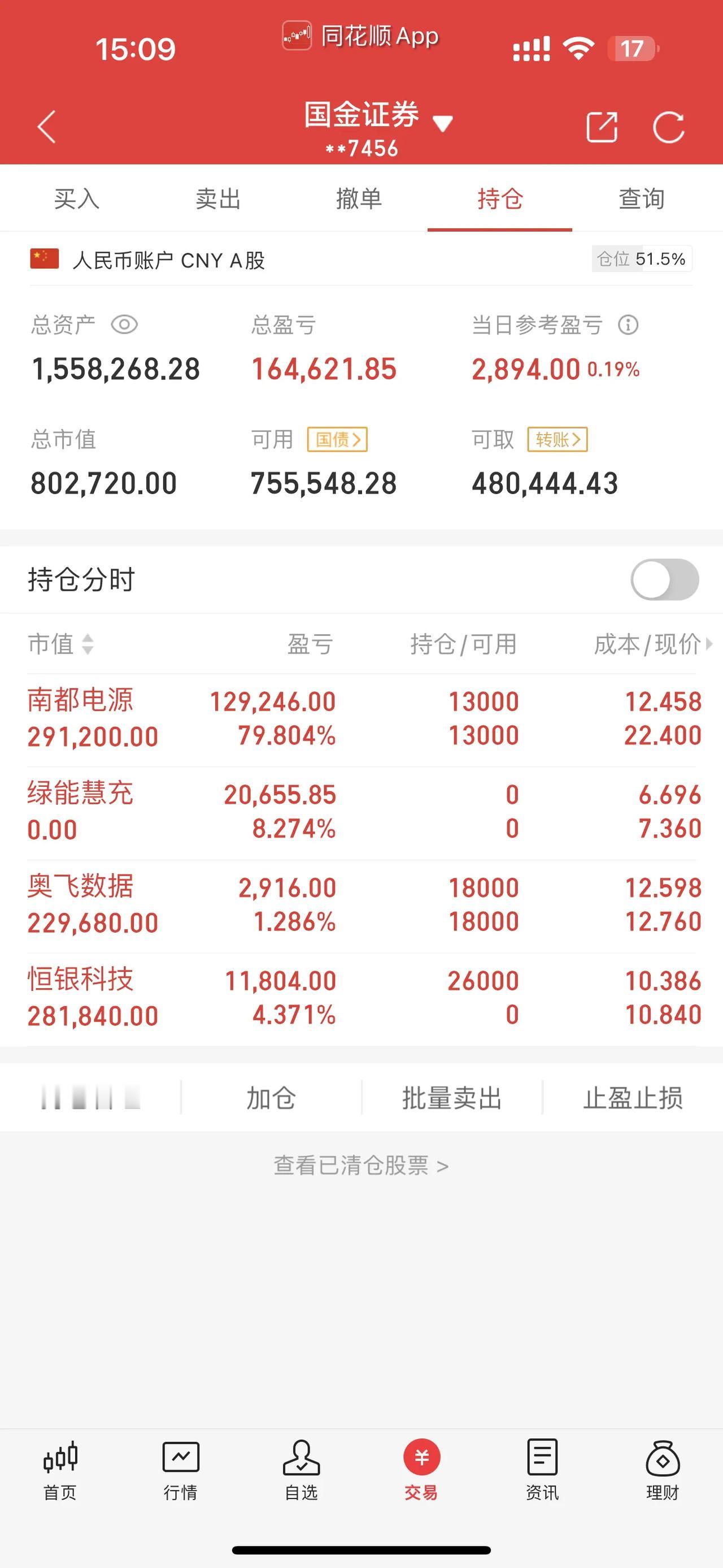 A股量能减少，少了近4000亿

缩量回调，趋势还没坏

混日子才是常态[摊手]