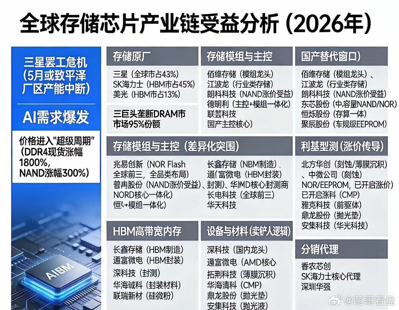“黑天鹅”来了！三星电子工会93%通过大罢工，5月芯片市场要变天？3月18日，韩
