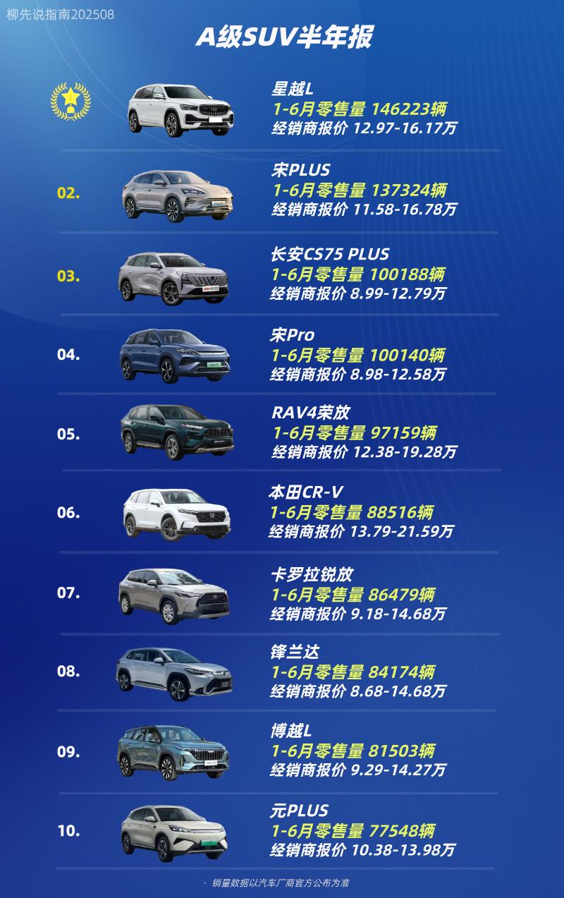 A级SUV半年报
紧凑型SUV销量TOP10
第十名：元PLUS
第九名：博越L