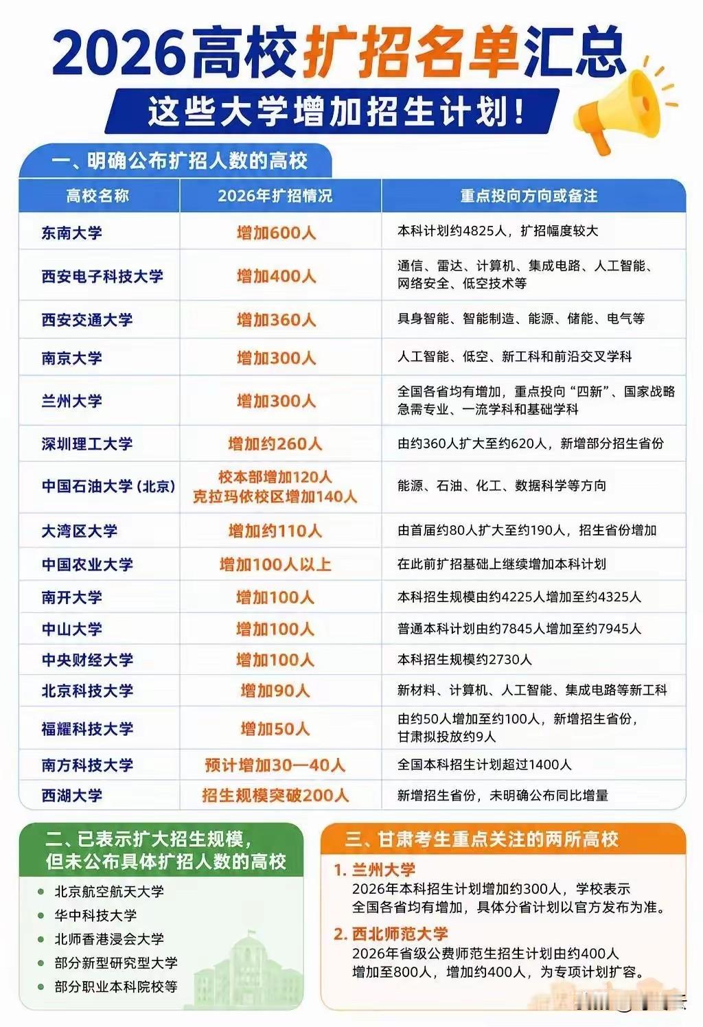 黑马来袭！26年扩招大学汇总合集！📝2026高考择校干货：多所名校扩招，捡漏机