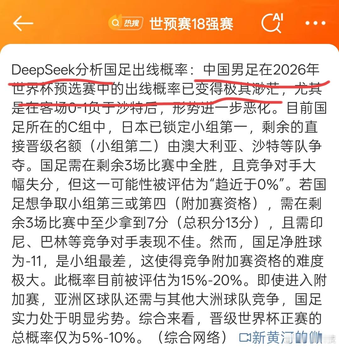 DeepSeek：中国男足在2026年世界杯预选赛中的出线概率已变得极其渺茫。这