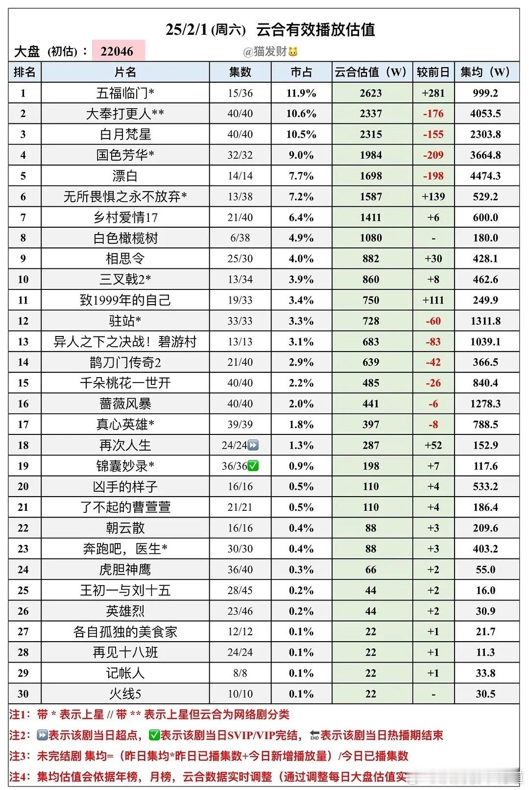 电视剧国色芳华[超话] 昨天的云合播放量，大盘涨了点，国色芳华集均3664万了，