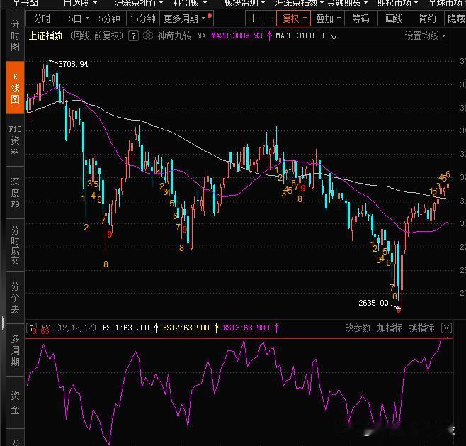 上证和300指数的周线RSI至今都已经突破去年三四月份形成的高点，代表下跌趋势终