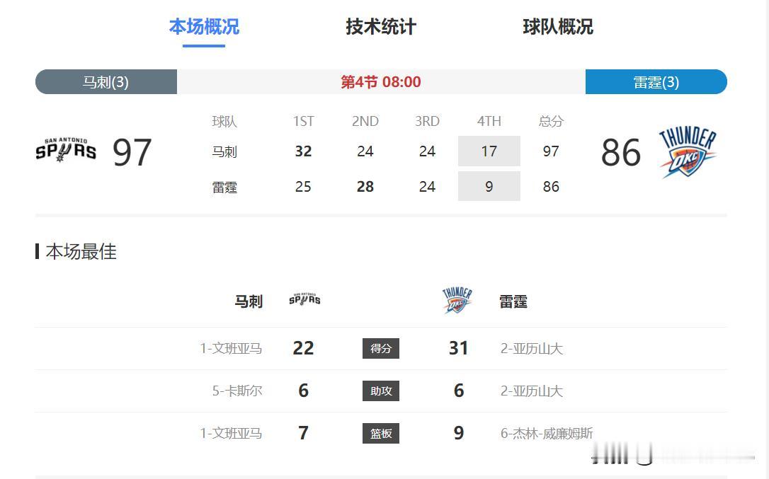 雷霆这是要创造天王山赢球系列赛出局的记录了吗？？？NBA天王山战 再战天王山 战