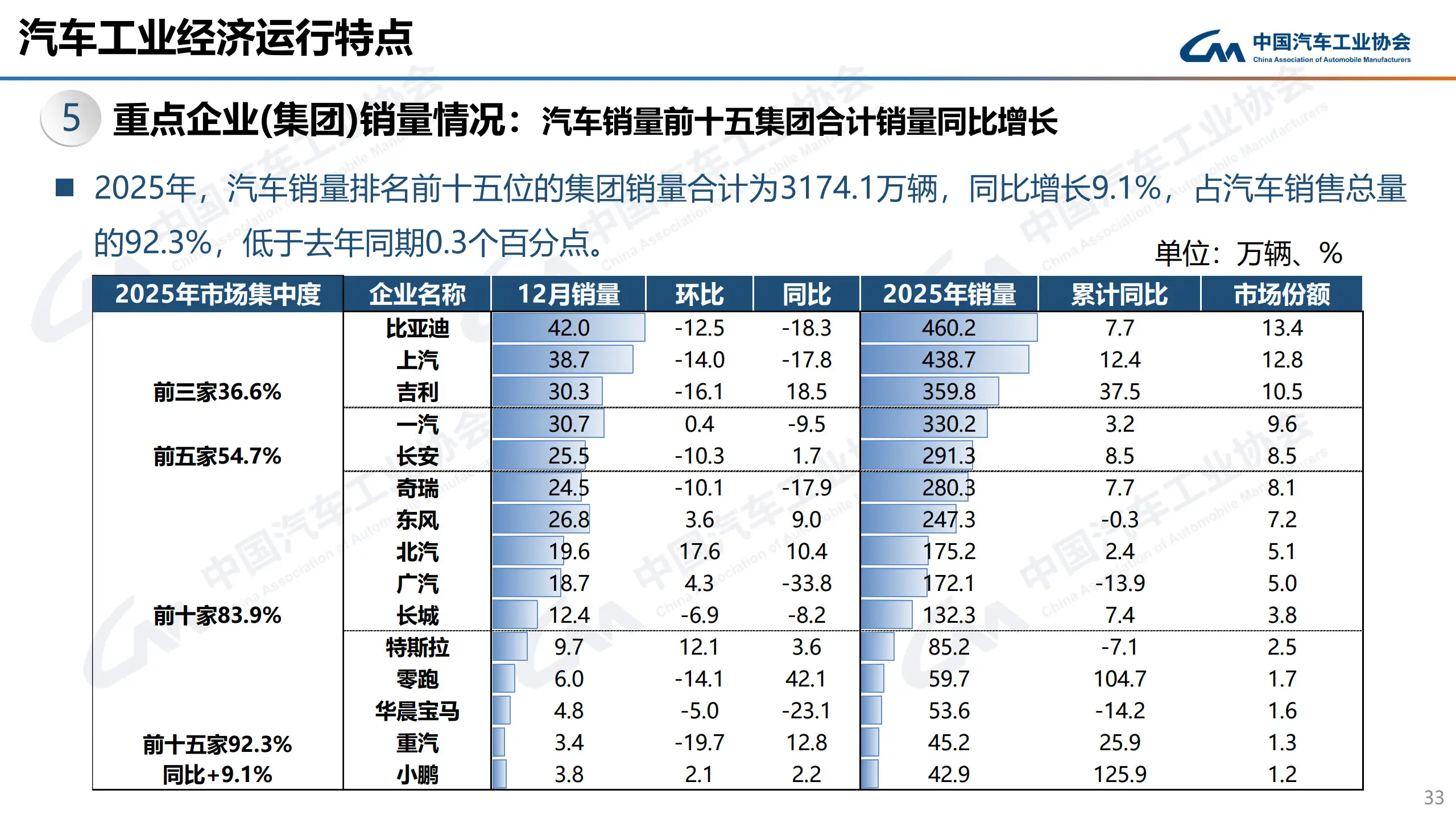 2025年中国前15名车企合计占比92.3%你意思是特斯拉未来一年卖1440万辆