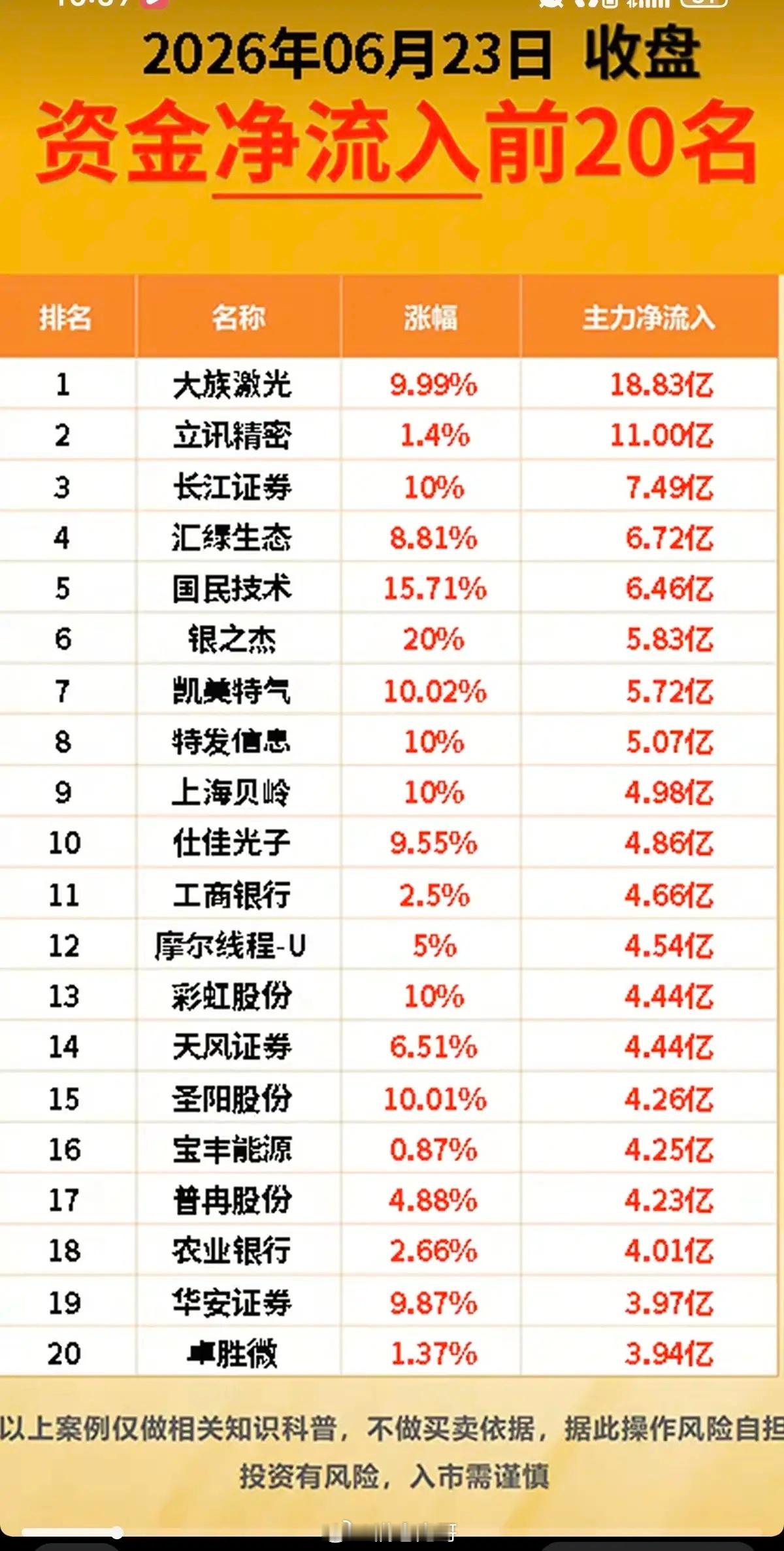 6.23周二  主力大资金  流向监测TOP20！资金抢筹：长寿药、氦气、工业气