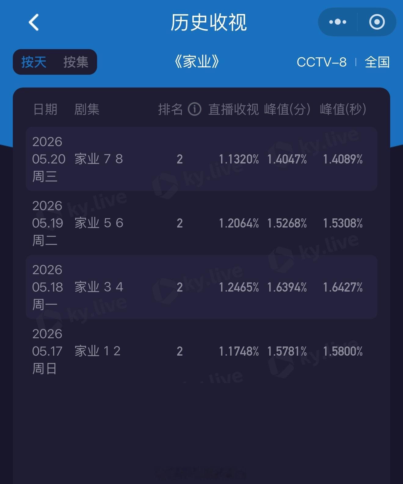 我们家业这收视还有救吗？好难过啊，生命树已经扑了，不能再扑一部了家业