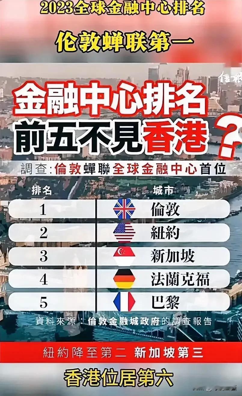 最新的金融中心排名！
香港排第几？