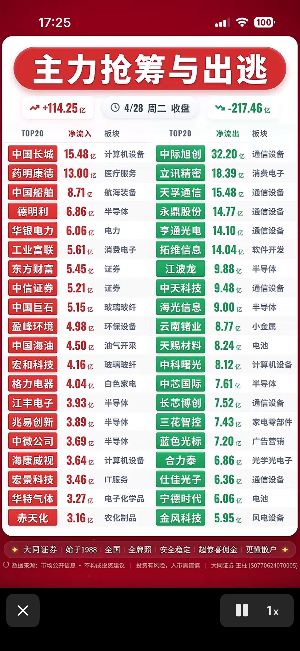 主力抢筹与出逃，涨跌榜揭秘！📈📉

4月28日的股市那叫一个风云变幻！主力资