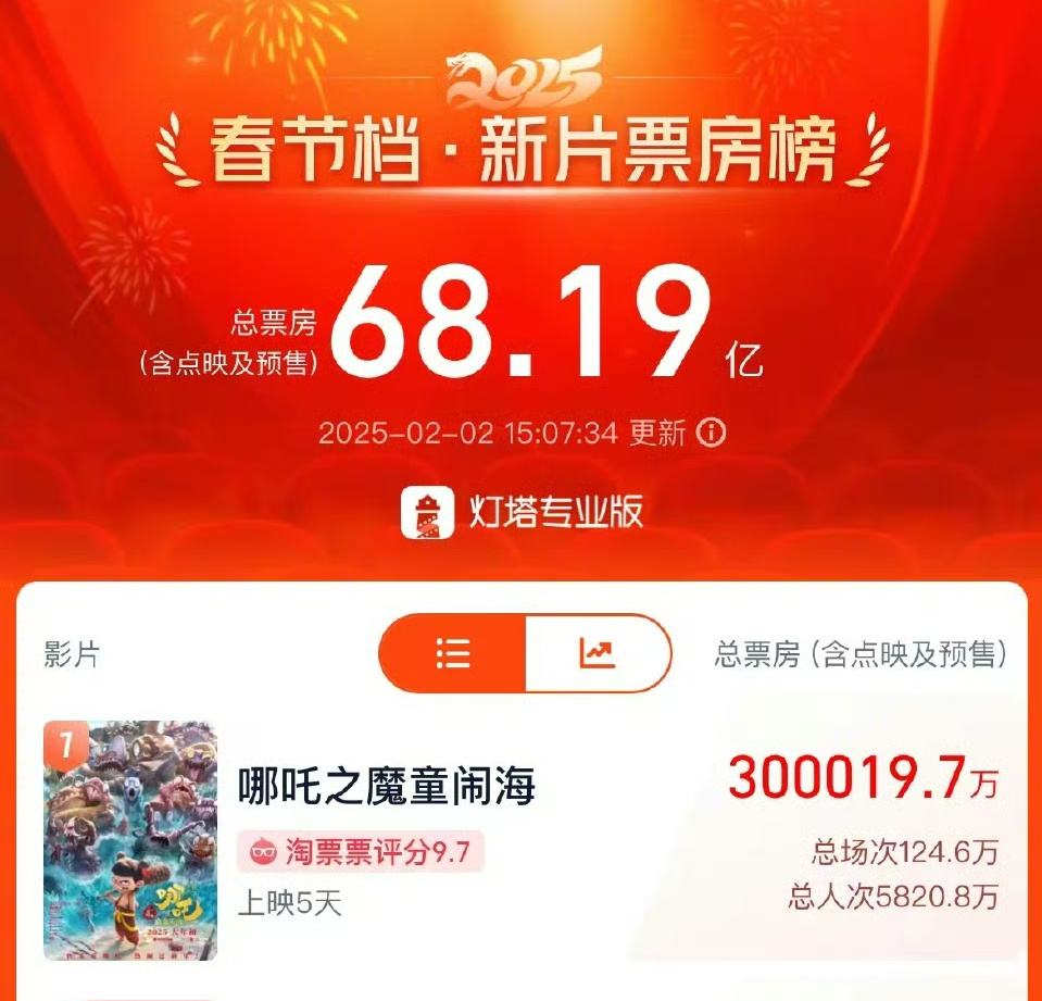 哪吒之魔童闹海票房破30亿 恭喜🎉 