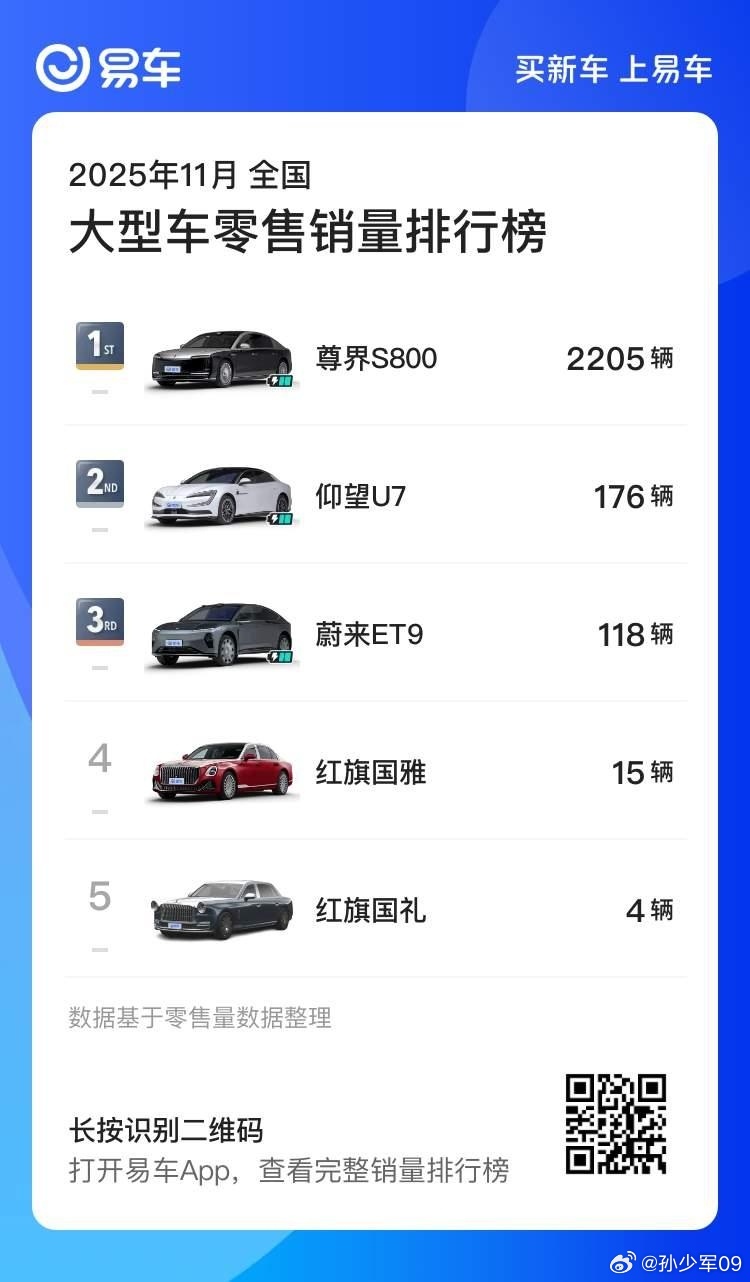 尊界S800 11月交付2205辆跟之前报的对的上就行，看12月能不能创新高吧。