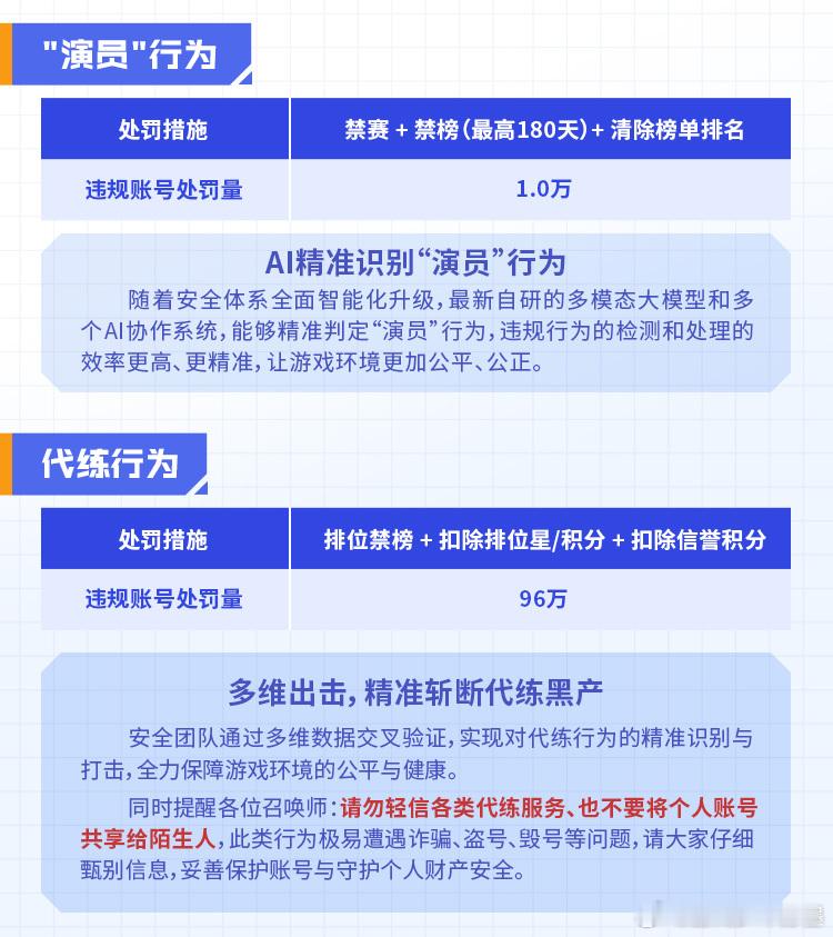王者新赛季排位违规玩家被踢后额外扣分，认真游戏的队友还能拿积分补偿，再也不用为队
