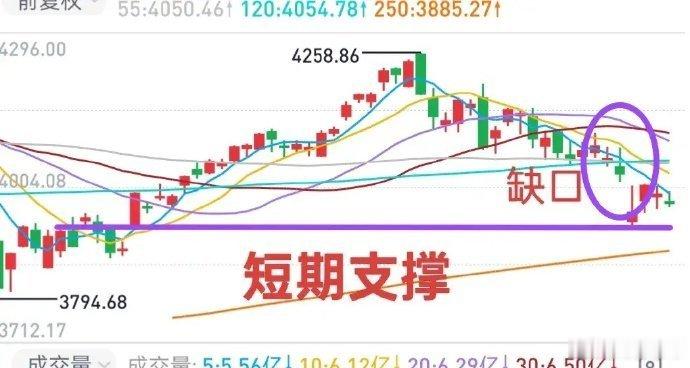 A股：大盘低开符合预期，但低开幅度较小，大盘还得折腾几番，看下午能否出现短线抄底
