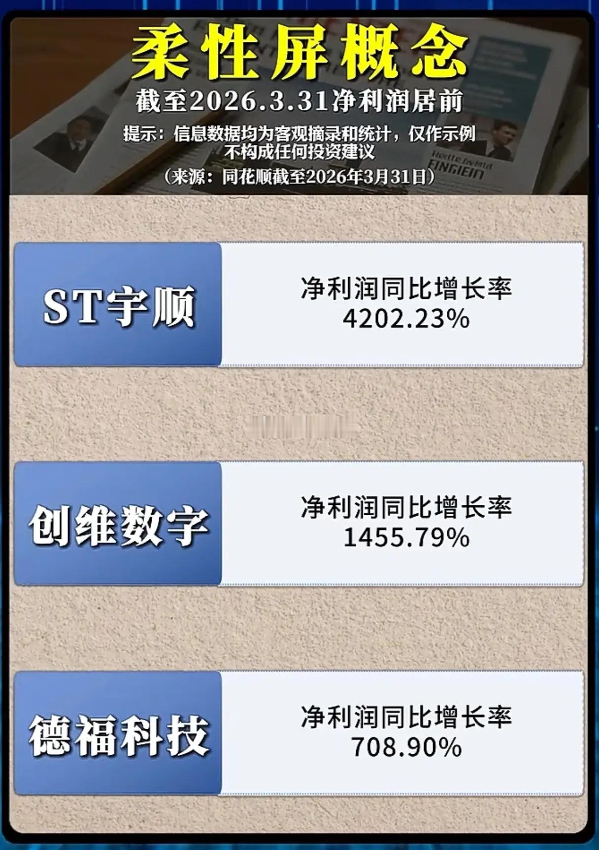 一季报净利暴涨梯队出炉！柔性屏赛道高增标的，业绩爆发逻辑一文理清截至2026年3