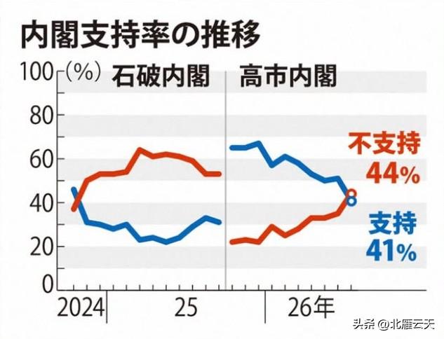 高市内阁支持率断崖式跳水 物价失民心 “不清楚”引爆舆论

日本首相高市早苗内阁