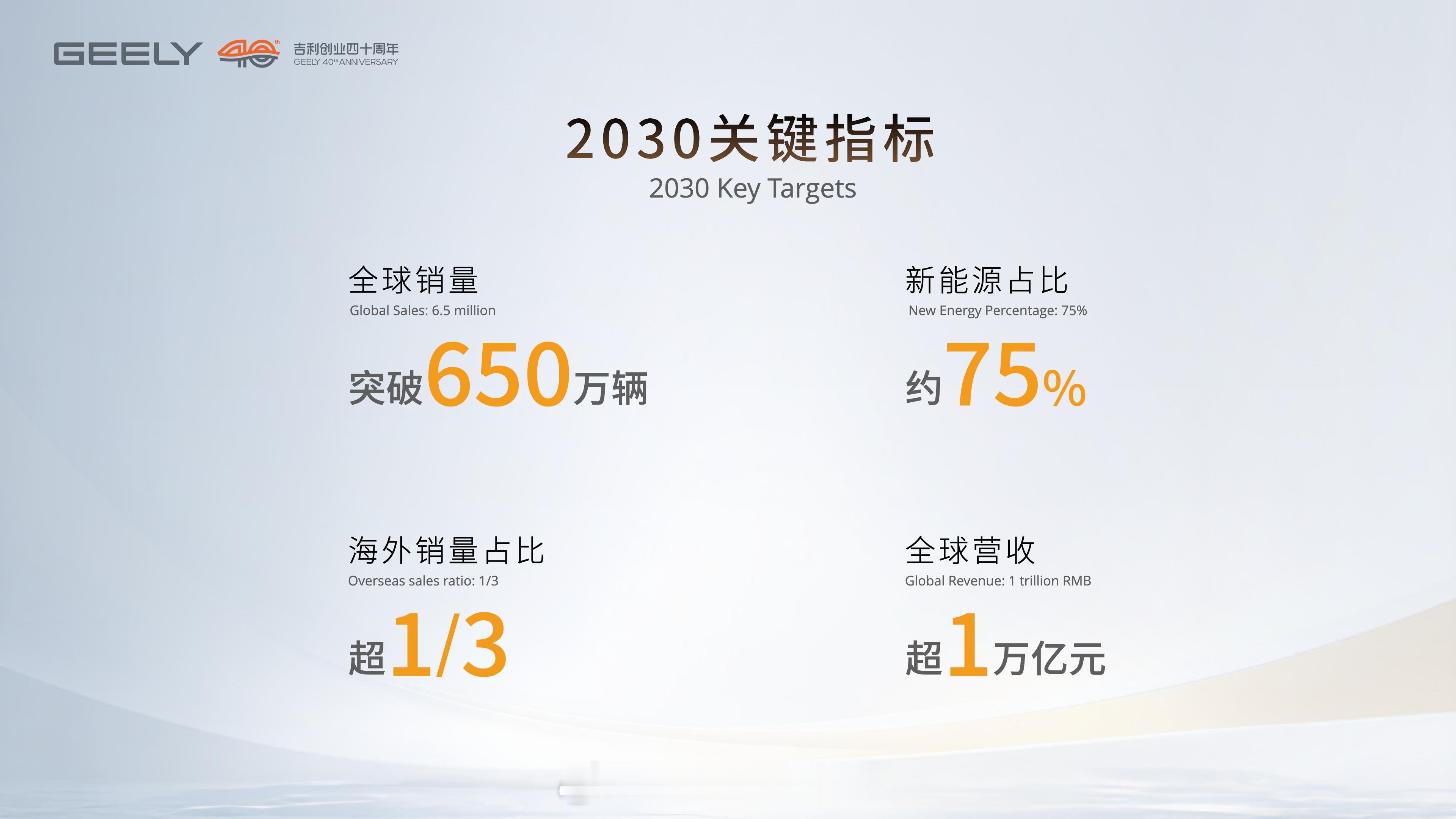 2030吉利关键指标· 全球销量突破650万辆· 新能源占比75%· 海外占比1