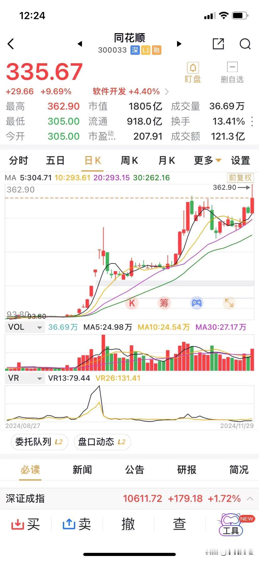 同花顺显然是近期屡创新高的极少数个股之一。涨幅过大，这下好了，持股达11.48%