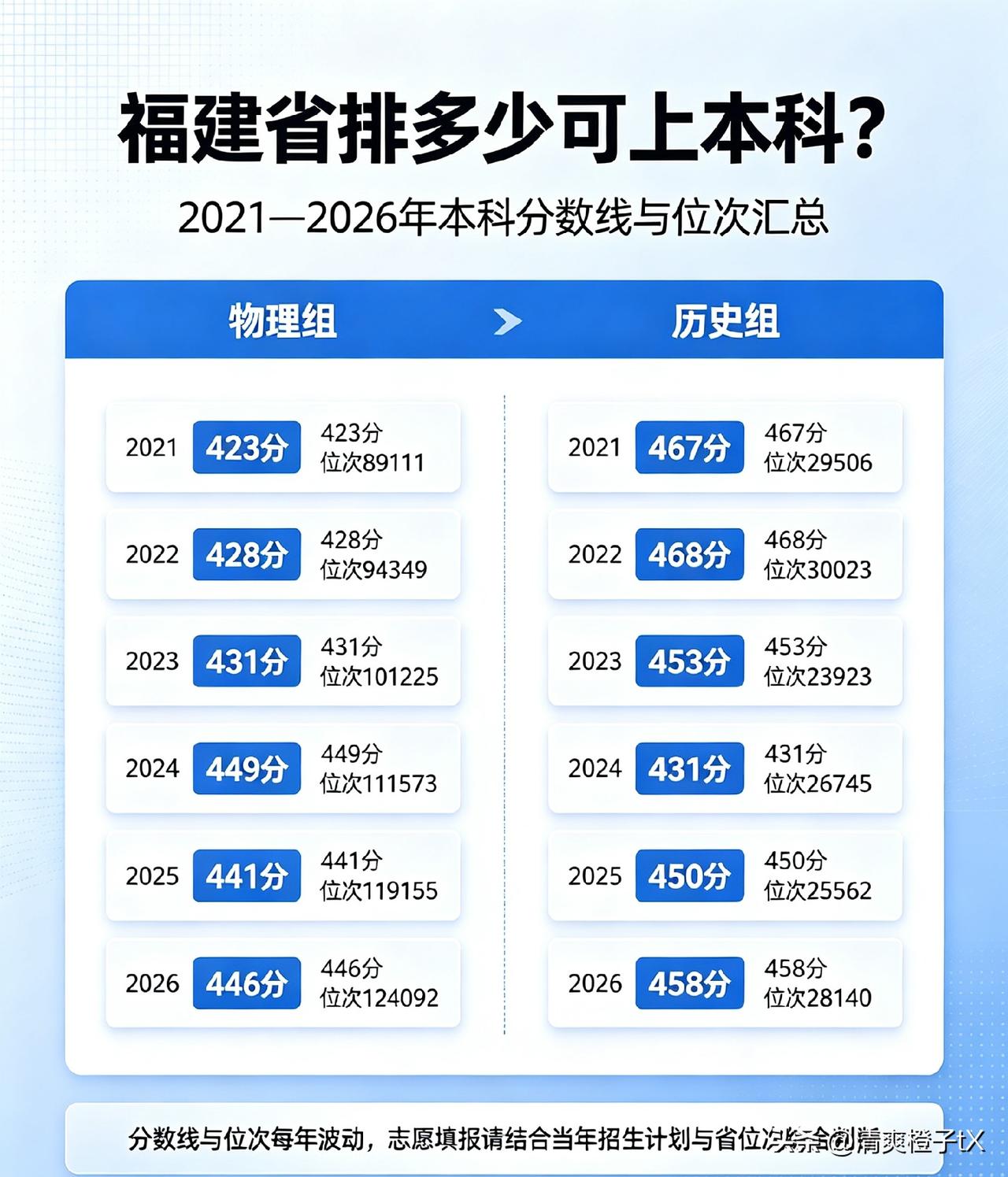 福建省排多少可上本科?
本科分数线变化：
2021年
物理组423分（位次891