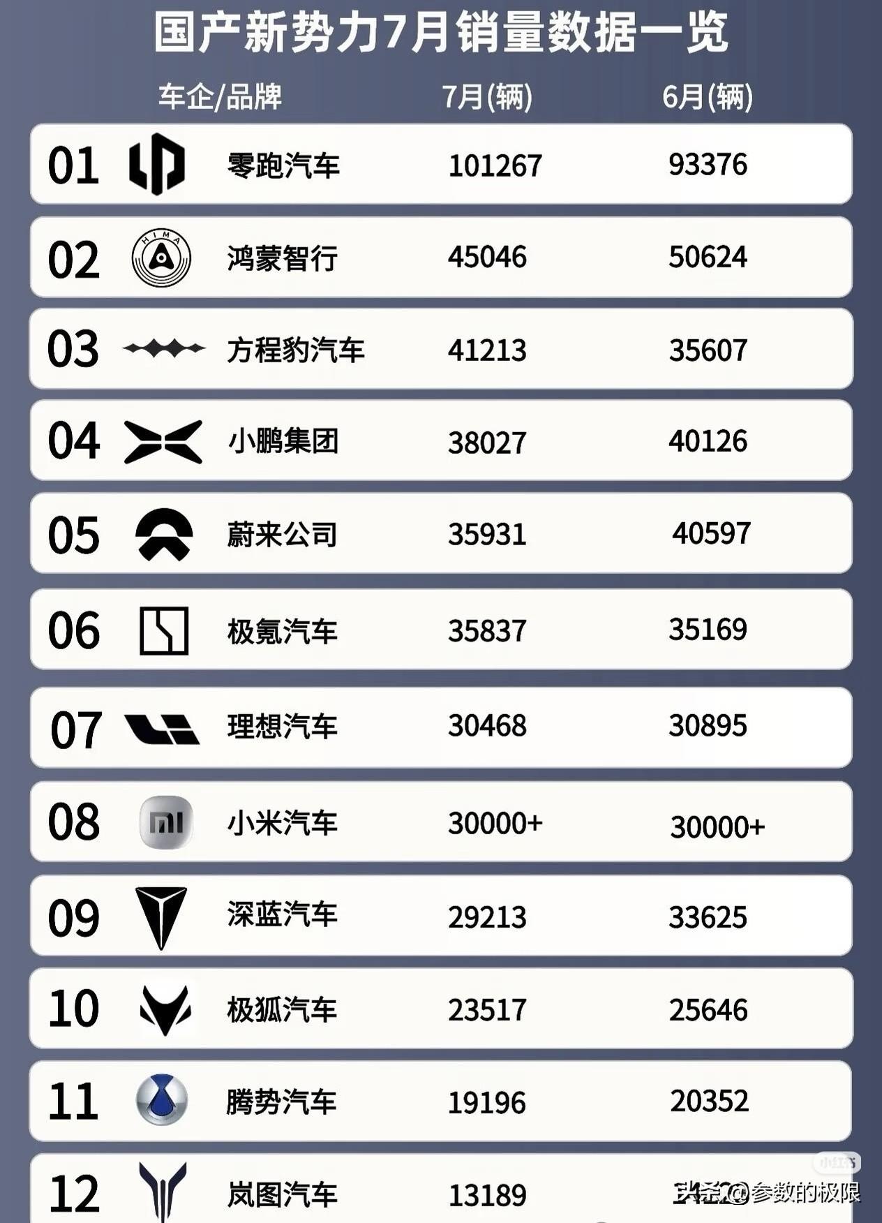 7月新能源汽车销量排行榜出炉，TOP12里仅有3个品牌实现环比增长。其中，零跑依