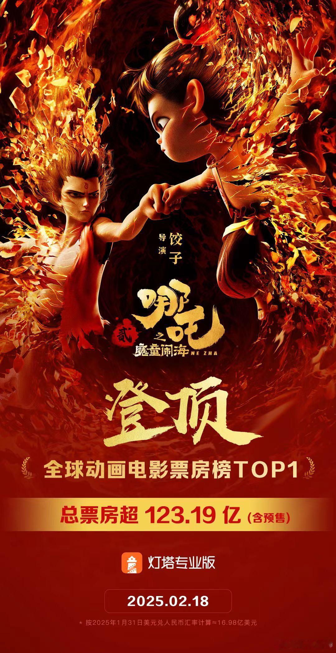 哪吒2全球动画第1  影片《哪吒之魔童闹海》全球票房突破16.98亿美元，超过《