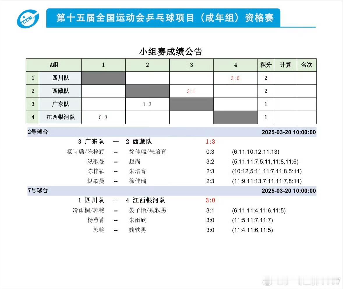 2025大湾区全运会·资格赛女子团体A组广东1-3西藏四川3-0江西银河B组山西