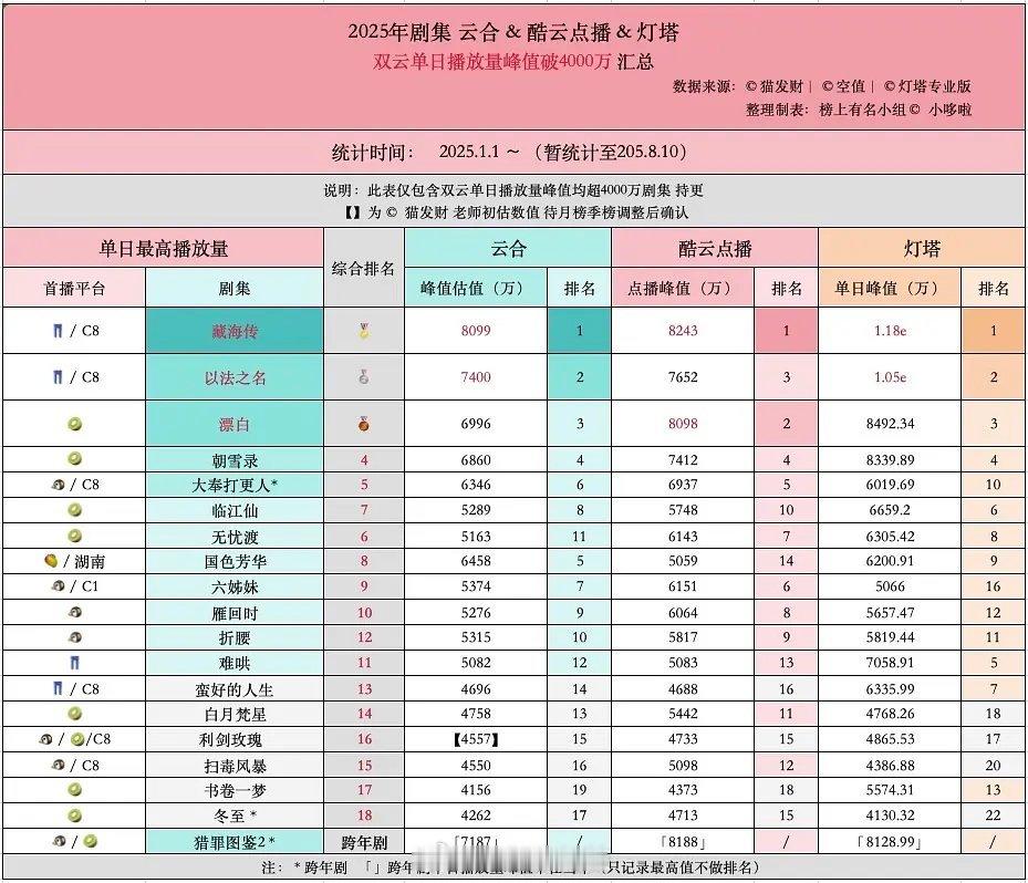 2025剧集云合&酷云点播&灯塔双云单日播放量峰值破4000万汇总 ​​​