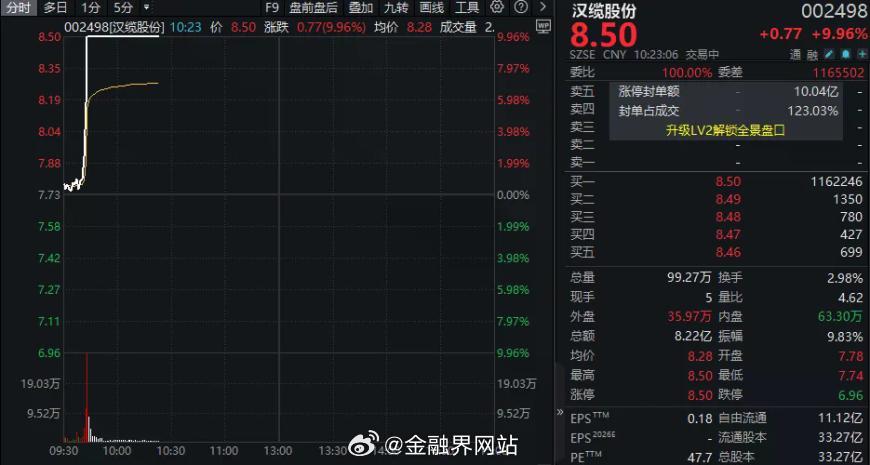 【002498，2分钟直线涨停】 15日电网设备概念开盘快速拉升。汉缆股份约2分