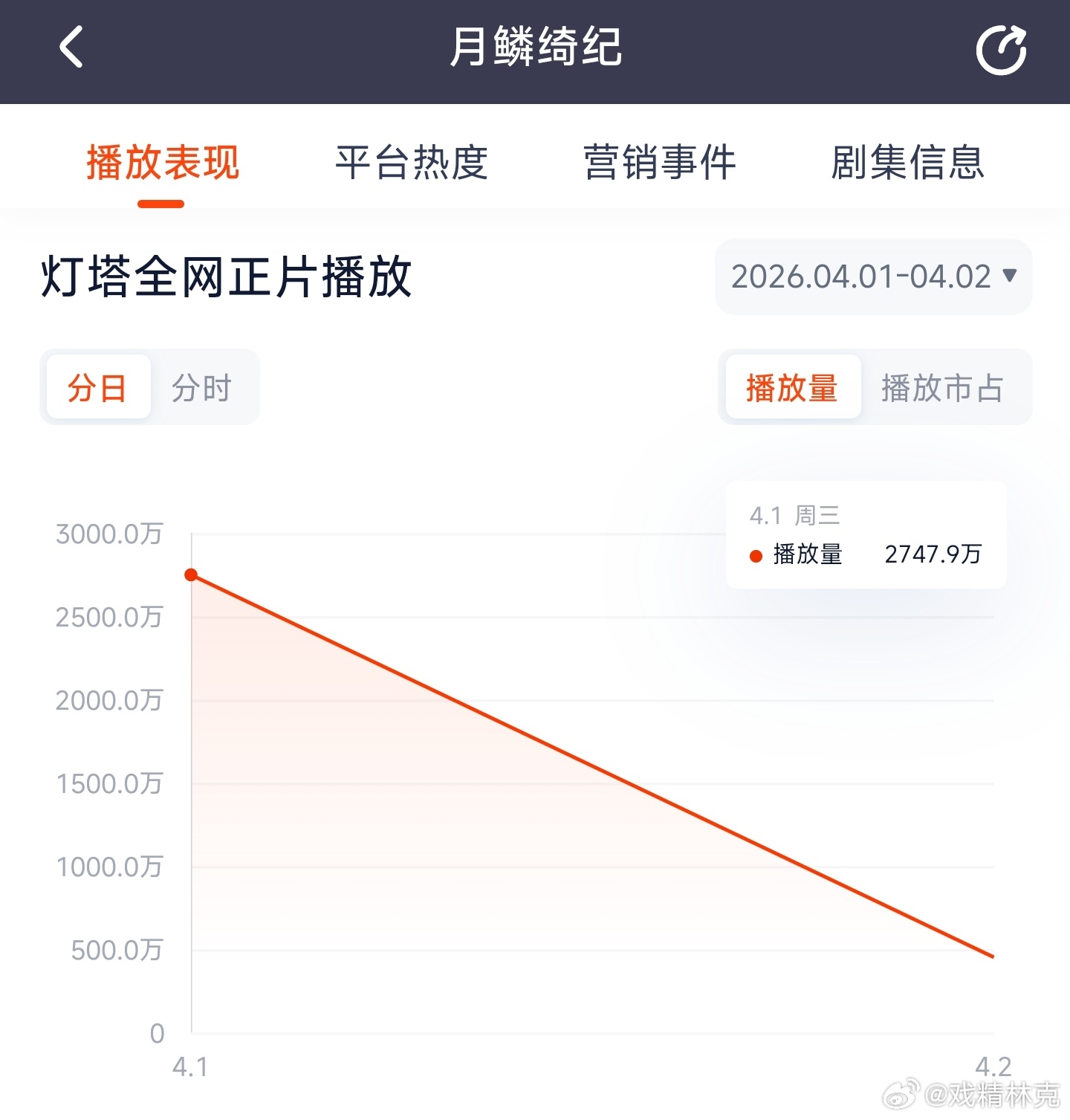 月鳞绮纪 首日云合推测2000万上下。 