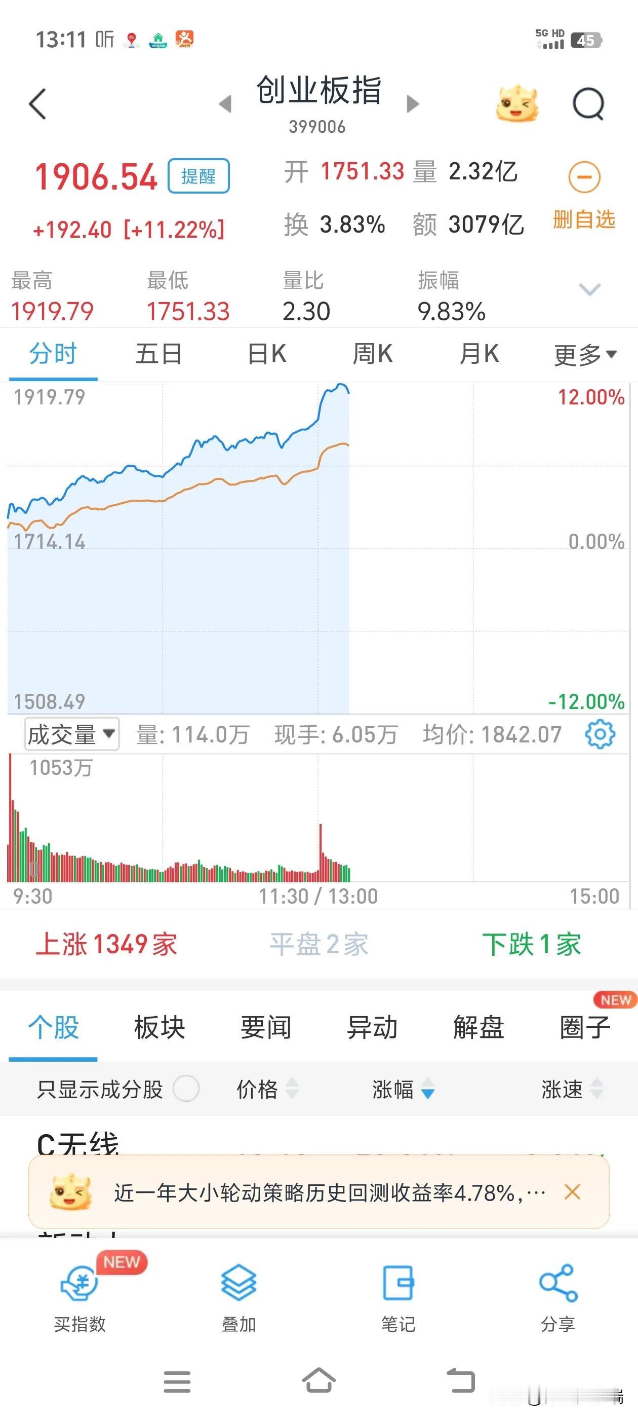 活久见，创业盘指数涨十一个点，你能信？像个神话，A股要崛起了，要成为世界领头羊了