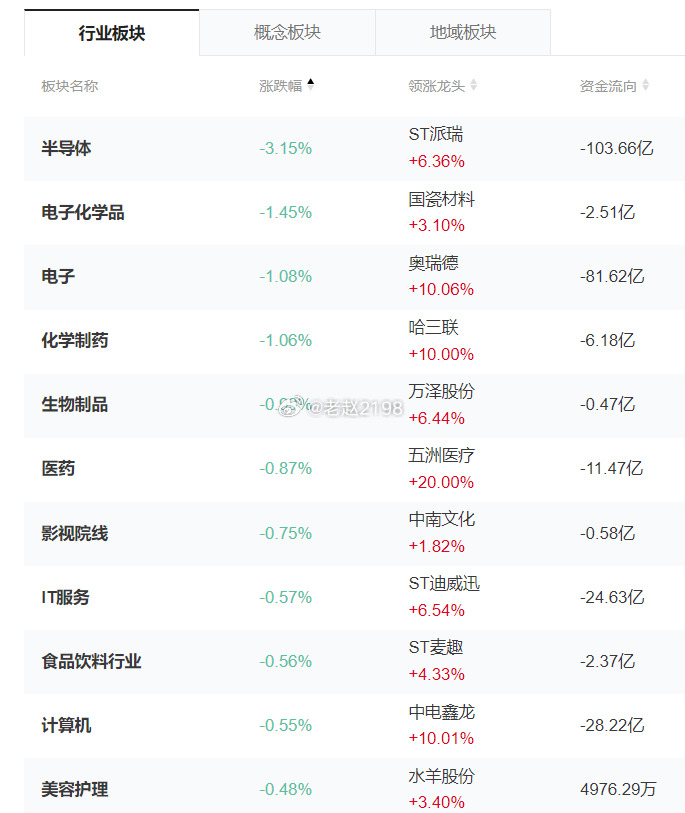 市场进入轮动补涨状态，昨天科技半导体设备和超节点强，今天变成弱势，而被动元件ML