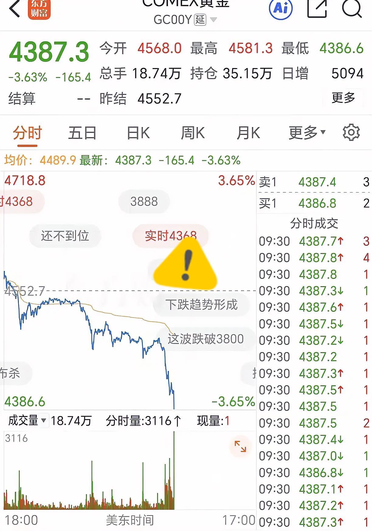 深夜10点42分了，眼睁睁的睡不着：
黄金暴跌165美金！
这是怎么了？黄金、白