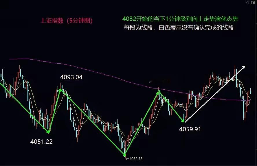 多空激烈博弈，大盘站稳5日均线仍然是明日博弈重点大盘早盘虽然低开震荡，不过最终在