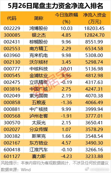 价值投资日志[超话] 2股尾盘主力资金净流入超1亿元尾盘沪深两市主力资金净流入1