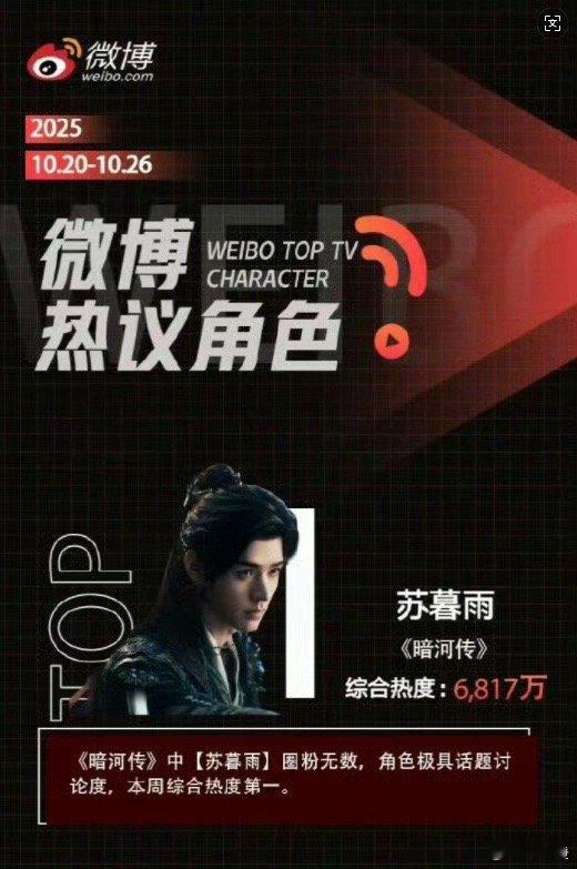 龚俊暗河传拿了一周榜1 微博热议角色最新排行更新，苏暮雨成功拿下第☝🏻《暗河传
