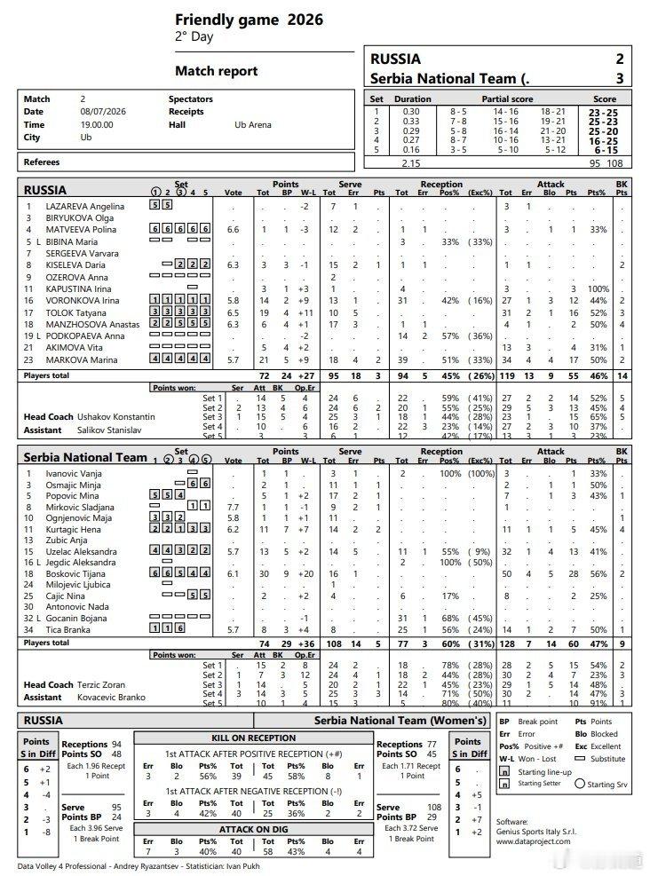 国际排坛动态俄罗斯女排热身赛：塞尔维亚3-2（25-23/23-25/20-25