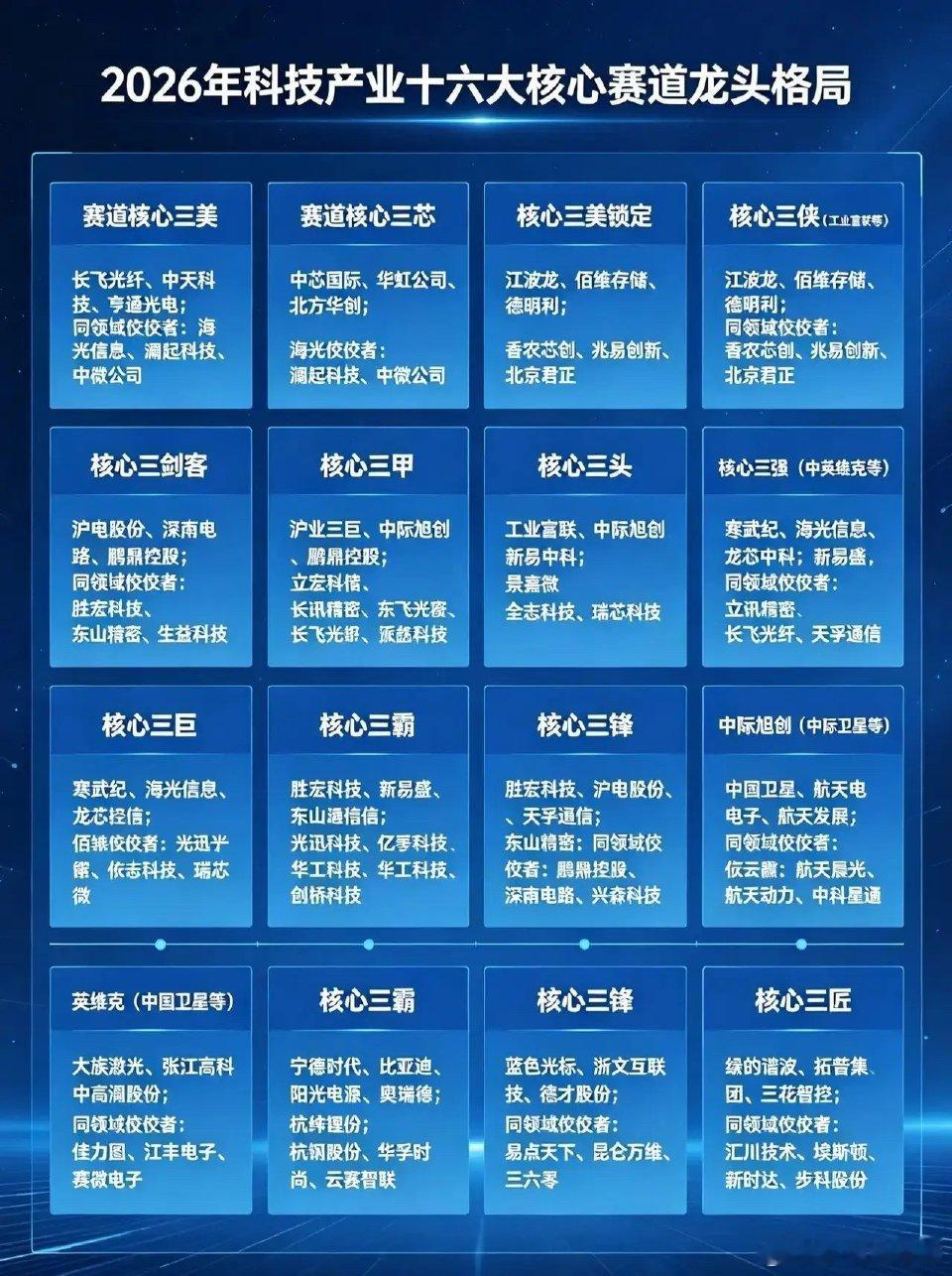 2026年科技产业十六大核心赛道龙头格局【通信与基础设施领域】赛道核心三美：长飞