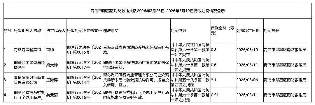 即墨4家店铺消防造假还敢营业！消防栓成摆设、安全通道锁死，你的生命在他们眼里值多