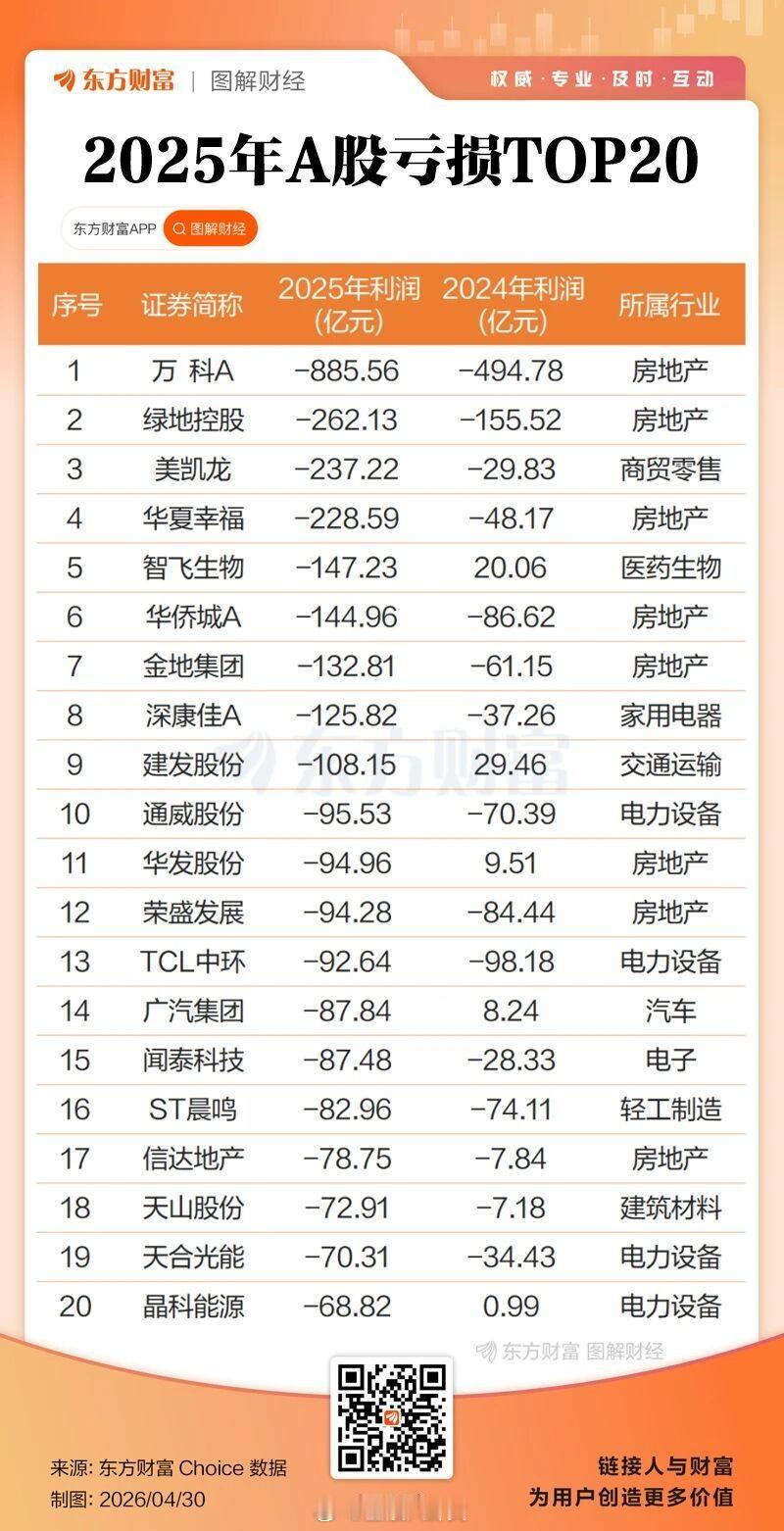 2025年A股亏损TOP20 