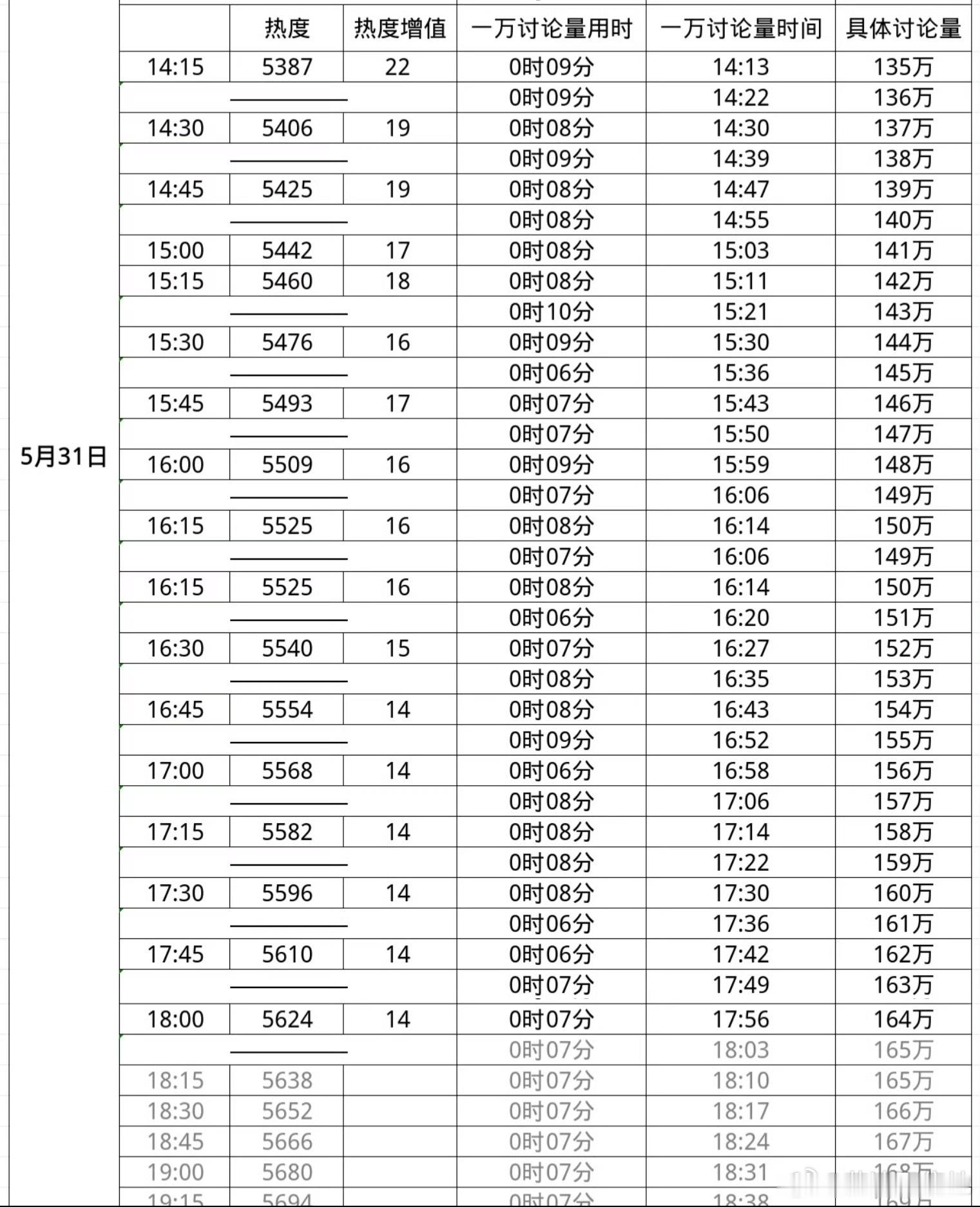 🐰陈都灵粉丝两天手搓245w讨论量，热度提升2000➕德塔文连续三天位居第一☝
