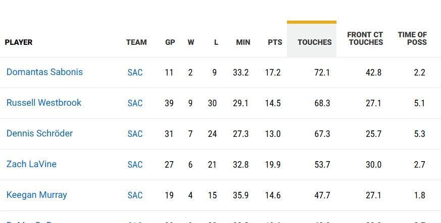 国王对我🐢还真是给足球权，全队最高的触球数…【萨博尼斯只打了11场就不算了】